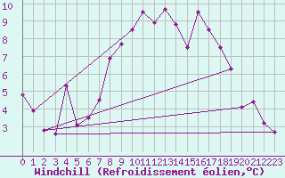 Courbe du refroidissement olien pour Susendal-Bjormo