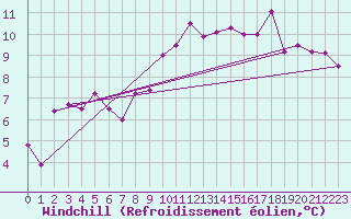 Courbe du refroidissement olien pour Pointe de Chassiron (17)