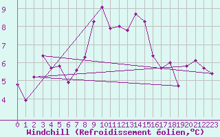 Courbe du refroidissement olien pour Val d