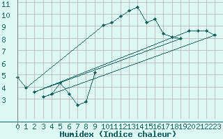 Courbe de l'humidex pour Cervera de Pisuerga