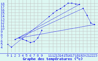 Courbe de tempratures pour Voinmont (54)