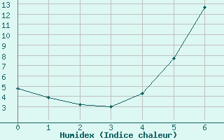 Courbe de l'humidex pour Zwettl