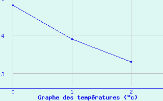 Courbe de tempratures pour Fiscaglia Migliarino (It)