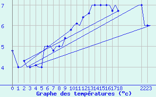Courbe de tempratures pour Spangdahlem