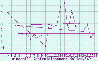 Courbe du refroidissement olien pour Villersexel (70)