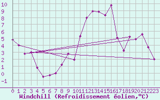 Courbe du refroidissement olien pour Bad Ragaz