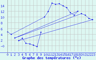 Courbe de tempratures pour Figari (2A)