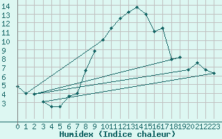Courbe de l'humidex pour Evolene / Villa