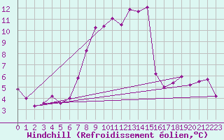 Courbe du refroidissement olien pour Leiser Berge