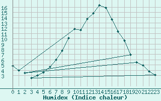 Courbe de l'humidex pour Bjornholt
