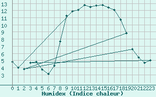 Courbe de l'humidex pour Bastia (2B)