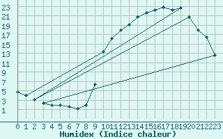 Courbe de l'humidex pour Anglars St-Flix(12)
