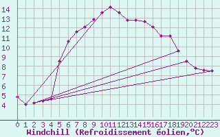 Courbe du refroidissement olien pour Terschelling Hoorn