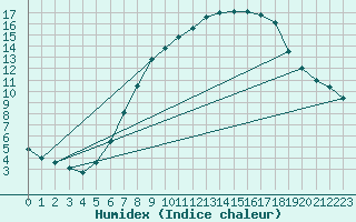 Courbe de l'humidex pour Hilgenroth