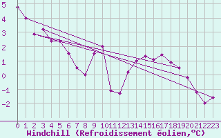 Courbe du refroidissement olien pour Wynau