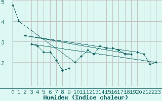 Courbe de l'humidex pour Weinbiet