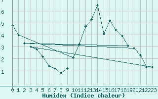 Courbe de l'humidex pour Bulson (08)