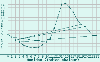 Courbe de l'humidex pour Lignerolles (03)