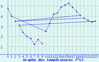 Courbe de tempratures pour Beznau