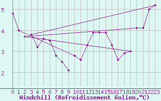 Courbe du refroidissement olien pour Creil (60)