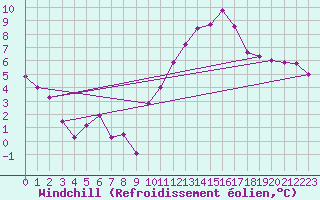 Courbe du refroidissement olien pour Montpellier (34)