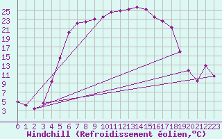 Courbe du refroidissement olien pour Vaestmarkum