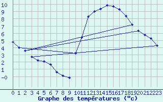 Courbe de tempratures pour Corsept (44)