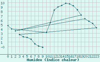 Courbe de l'humidex pour Corsept (44)