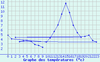 Courbe de tempratures pour Lans-en-Vercors (38)