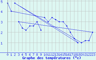 Courbe de tempratures pour Monte Cimone