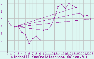 Courbe du refroidissement olien pour Sennybridge