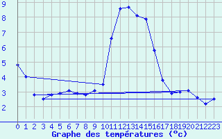 Courbe de tempratures pour Vitigudino