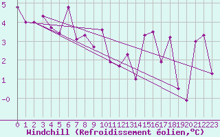 Courbe du refroidissement olien pour Bagnres-de-Luchon (31)