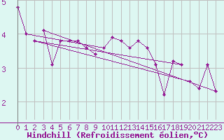 Courbe du refroidissement olien pour Norderney