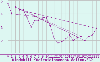 Courbe du refroidissement olien pour Connerr (72)