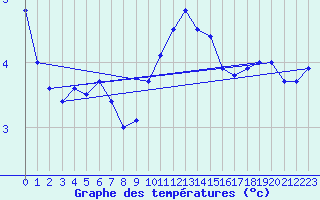 Courbe de tempratures pour Besanon (25)