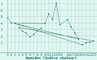 Courbe de l'humidex pour Doberlug-Kirchhain