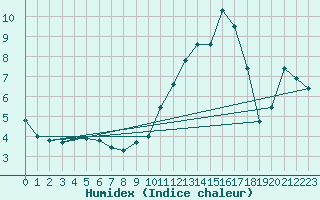 Courbe de l'humidex pour Annecy (74)