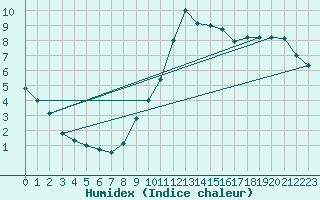 Courbe de l'humidex pour Lille (59)
