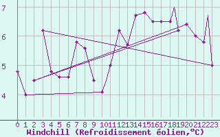 Courbe du refroidissement olien pour Treviso / Istrana