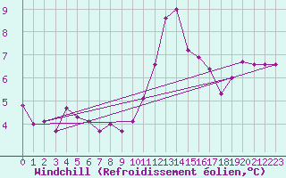 Courbe du refroidissement olien pour Millau (12)