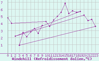 Courbe du refroidissement olien pour Cessy (01)