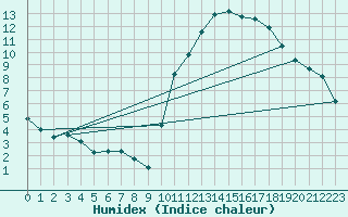 Courbe de l'humidex pour La Baeza (Esp)