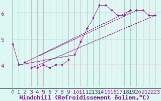 Courbe du refroidissement olien pour Renwez (08)