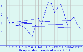 Courbe de tempratures pour Gros-Rderching (57)