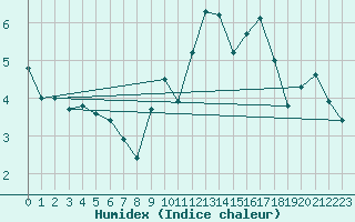 Courbe de l'humidex pour Gros-Rderching (57)