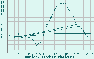 Courbe de l'humidex pour Deaux (30)