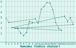 Courbe de l'humidex pour Moenichkirchen