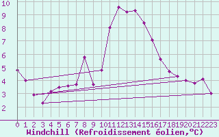 Courbe du refroidissement olien pour Mende - Chabrits (48)