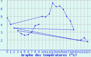 Courbe de tempratures pour Locarno (Sw)